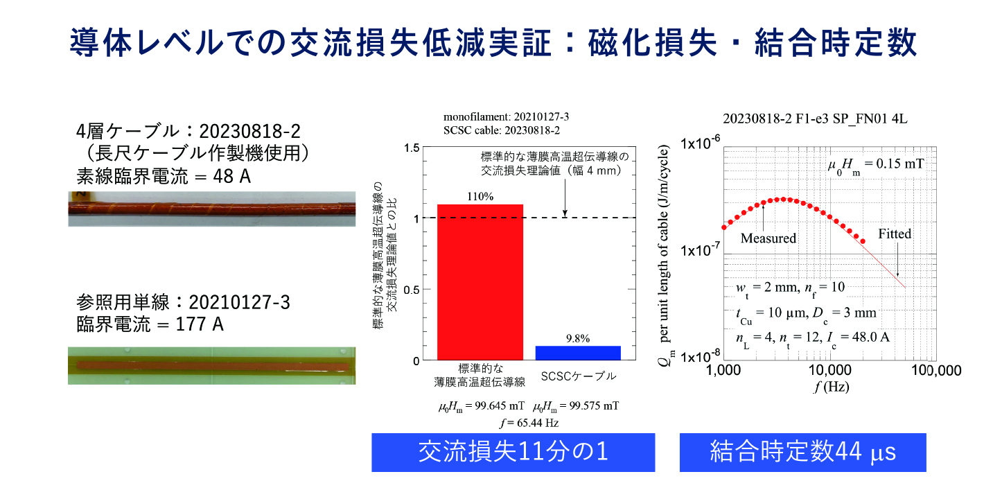 開発したSCSCケーブルの性能評価を数値シミュレーション及び実験によって行い、標準的な薄膜高温超伝導線と比較して交流損失が11分の１になることが確かめられた。また、通電電流値に関して、1キロアンペアという大電流化を達成。