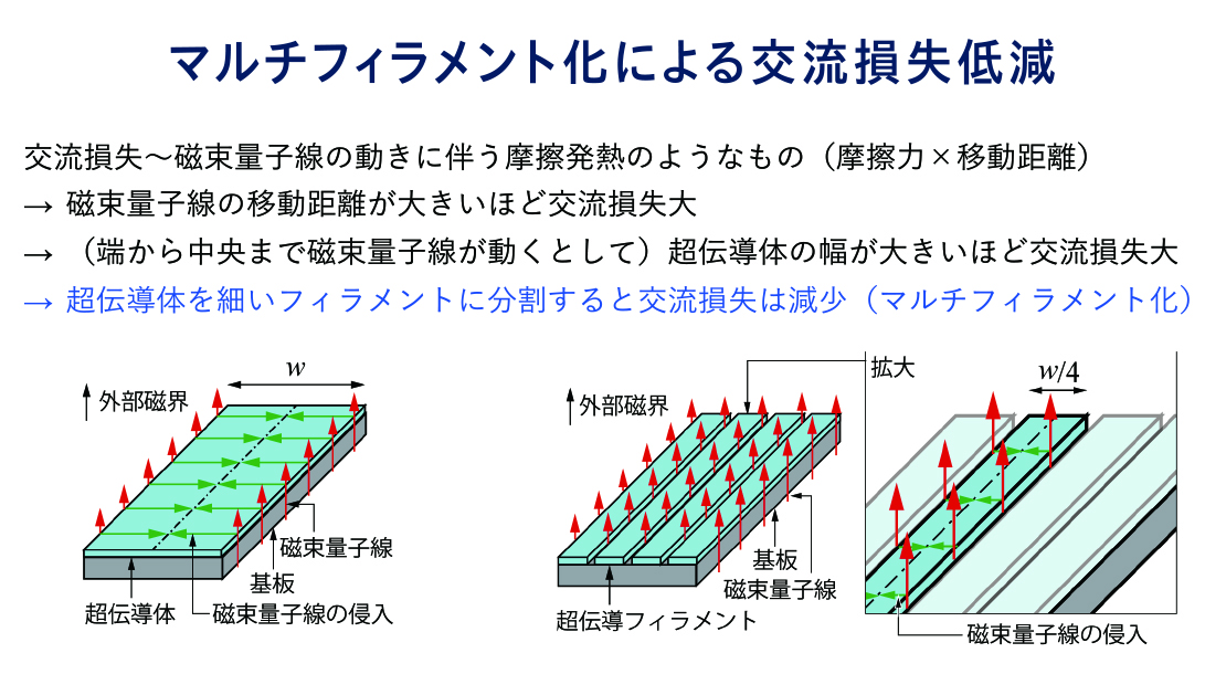 交流損失は、超伝導体の幅が大きいほど大きくなるため、超伝導体を細いフィラメントに分割するマルチフィラメント化によって減少できることが知られていた。しかし、現在の高温超伝導線の製作技術では、フィラメント内に超伝導体にならない局所的欠陥が発生し、高温超伝導線全体の安定性が低下してしまう。