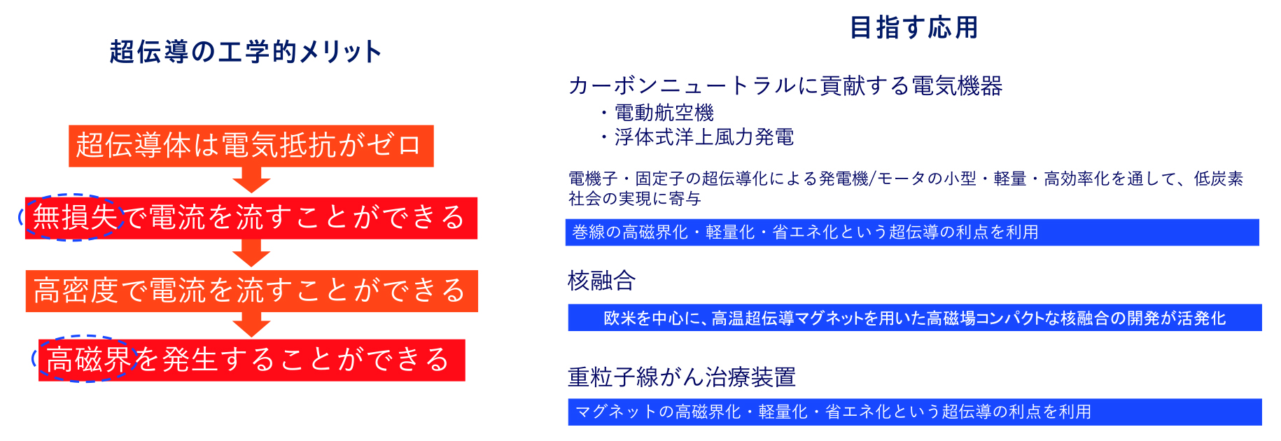 超伝導は電気抵抗がゼロであり、無損失かつ高密度で電流を流し、また高磁界を発生することができる。こうした特徴をいかして、近年では、カーボンニュートラルに貢献する機器への応用が期待されている。たとえば発電機やモータを小型化、軽量化、高効率化することにより、電動航空機への搭載や浮体式洋上風力発電への応用が考えられる。また、核融合炉などへの応用も世界的に広く研究開発が進められている。さらには、重粒子線がん治療装置の円形加速器部分に超伝導電磁石を用いることで小型化を可能にすることも期待されている。