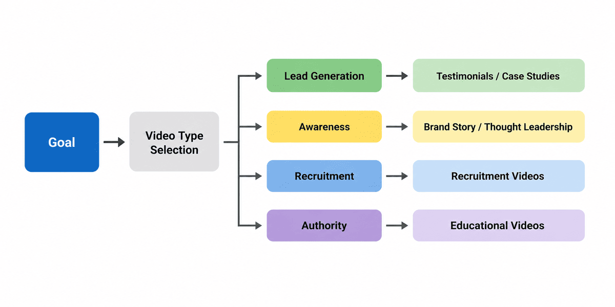 Flowchart showing how to choose the right B2B video type based on marketing goals