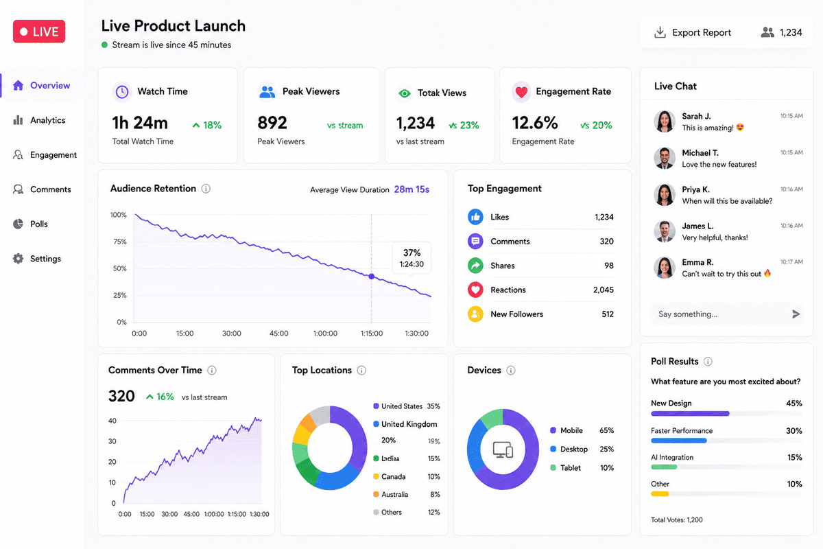 Analytics dashboard measuring livestream audience engagement and performance