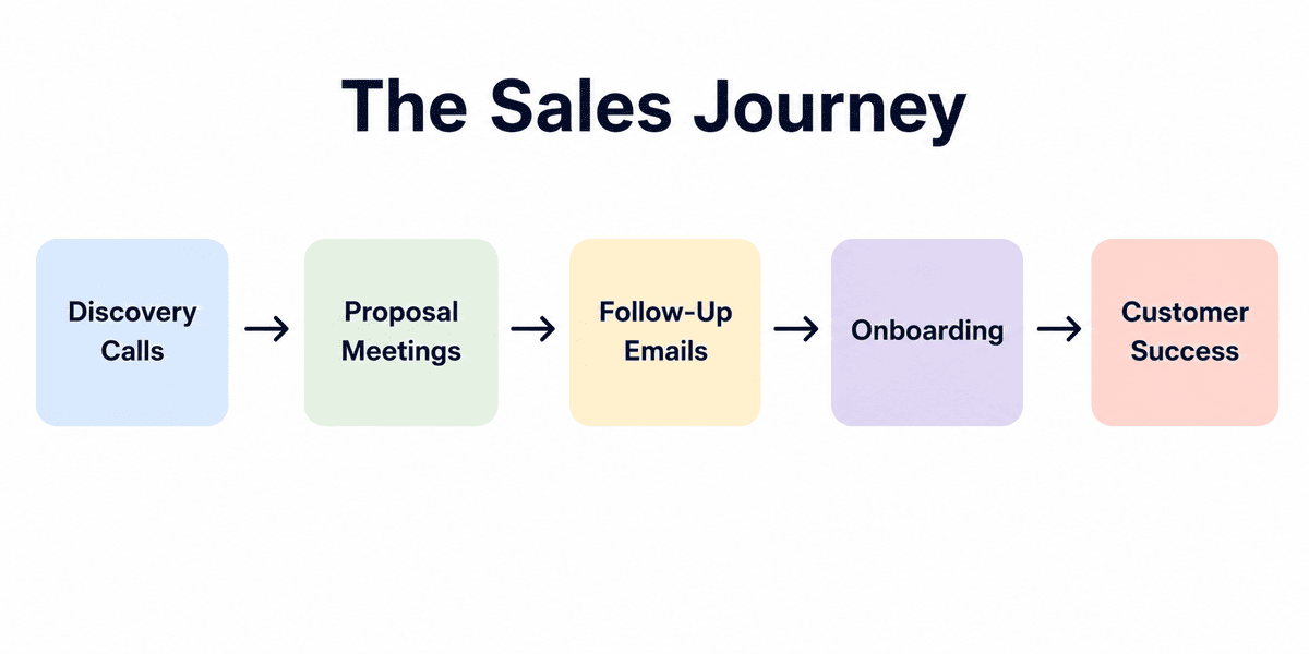 Sales process supported by video from first contact to customer onboarding