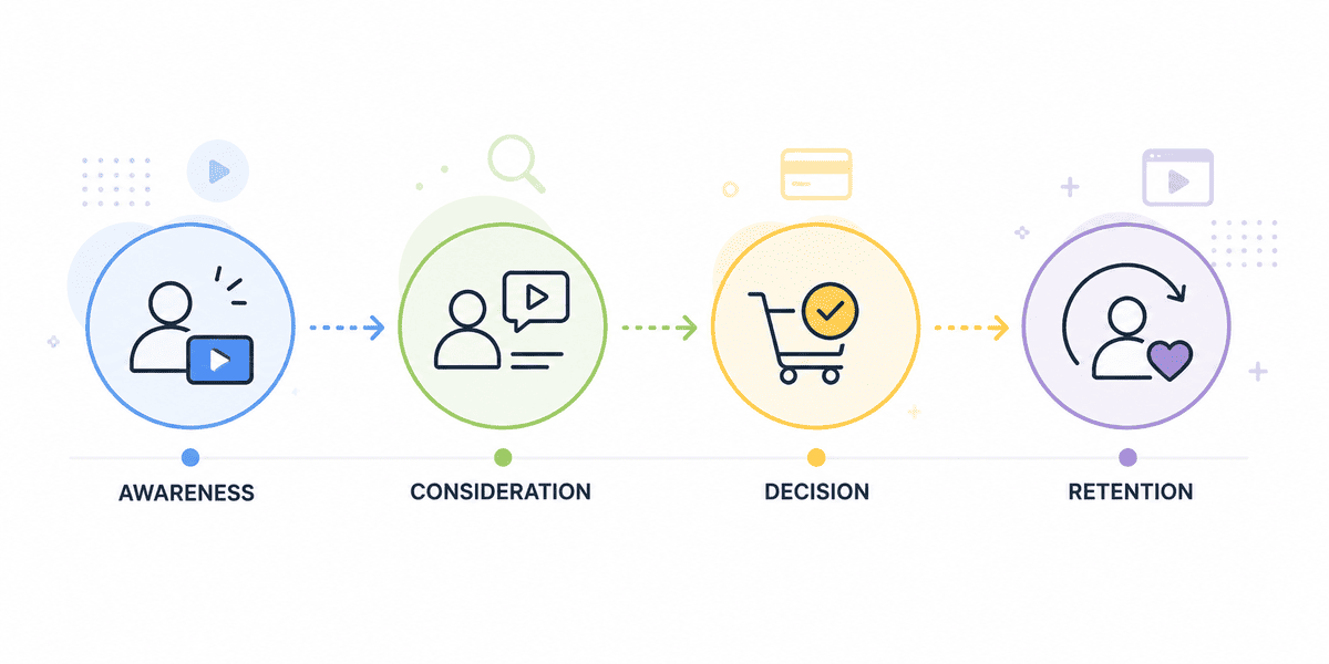 Customer journey showing how video content supports every stage of the buying process