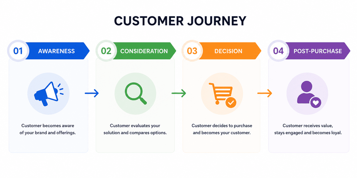 Customer journey showing how video supports awareness consideration decision and post-purchase stages
