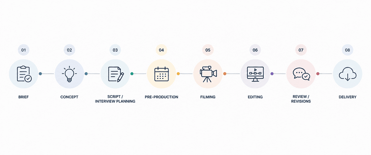 Eight-stage professional video production process from brief to final delivery