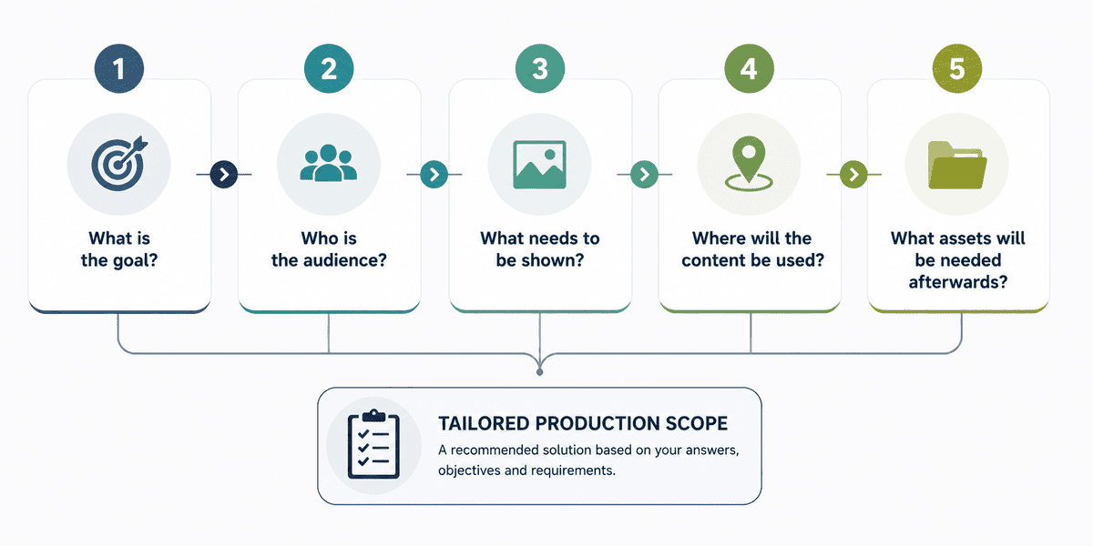 Five-question framework for choosing a video production package
