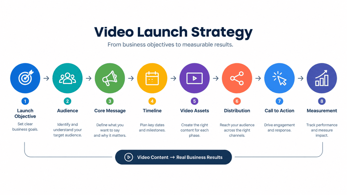 Product launch video strategy from objectives to distribution and measurement