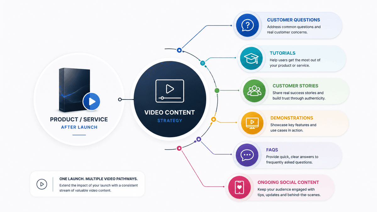 Post-launch video content for customer questions and stories