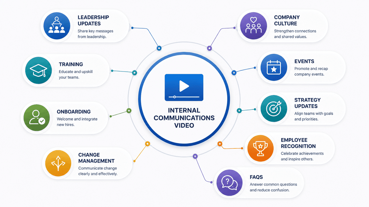 Internal video communication used for training onboarding leadership and company updates