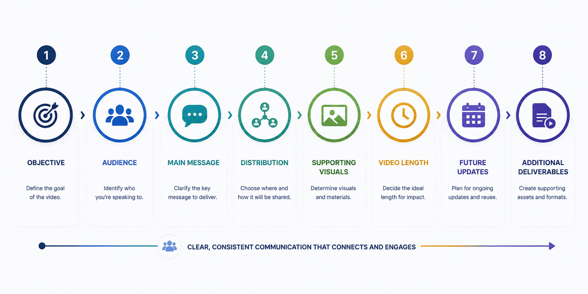Internal communications video planning framework for business teams