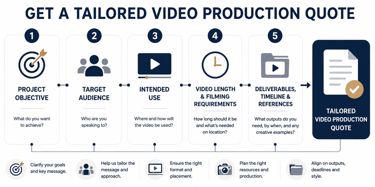 Information businesses should provide for an accurate video production quote