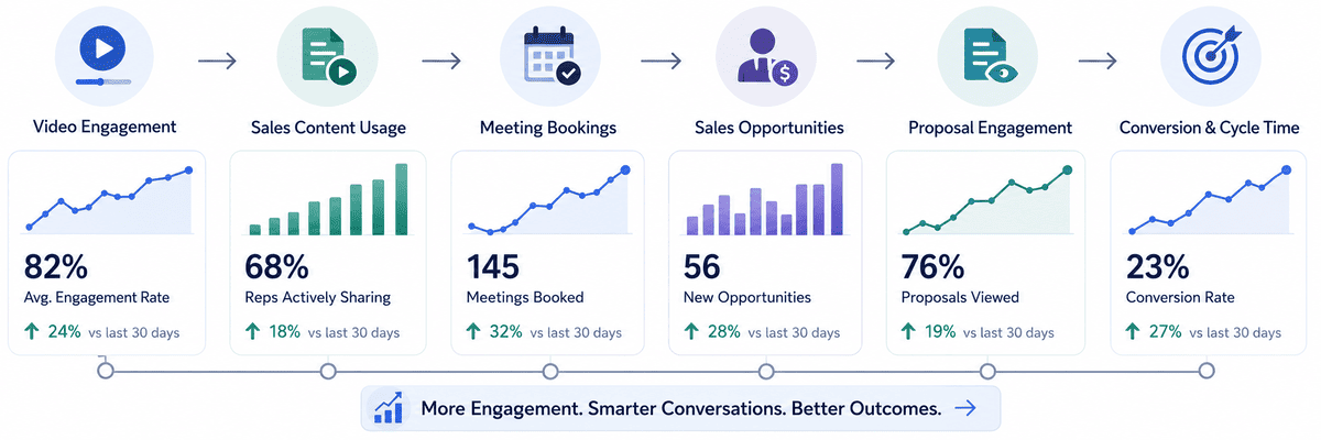 Sales enablement video metrics linked to sales outcomes