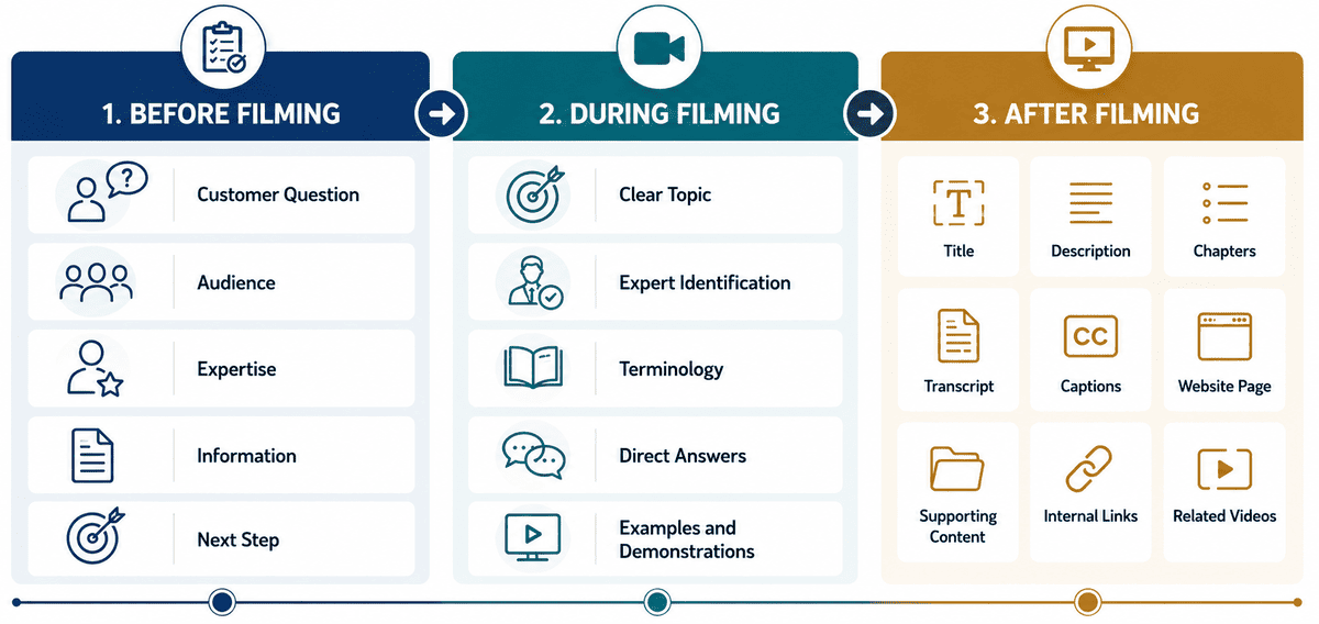 Framework for creating AI-friendly business video content