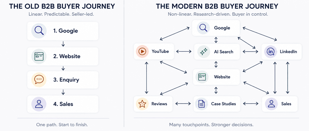 Traditional and modern B2B buyer journey comparison