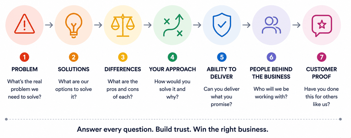 B2B buyer questions mapped to content formats