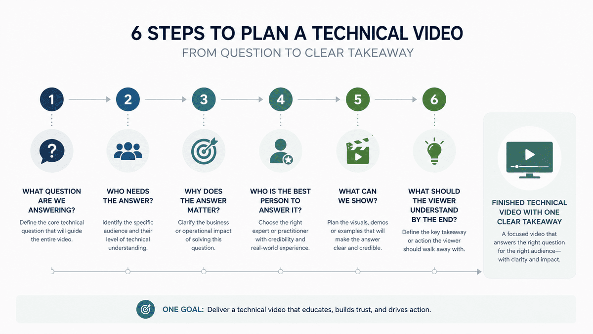 Six-step framework for planning technical video content