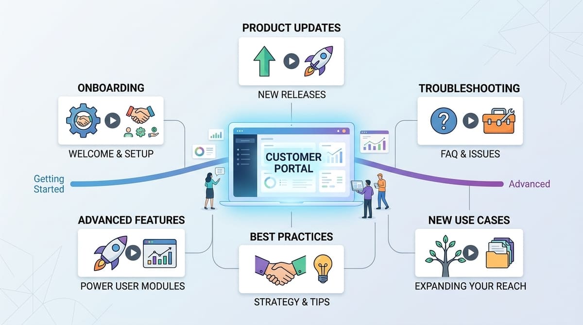 Customer education video library supporting B2B clients after onboarding