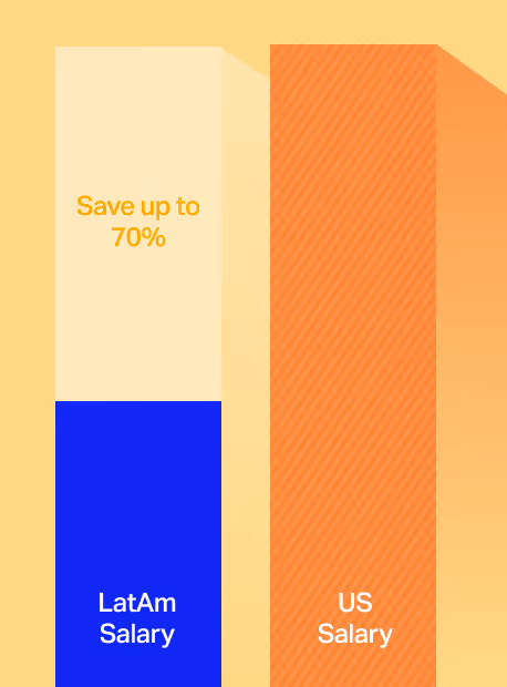 Side-by-side vertical bars showing LatAm Salary with a blue bar and US Salary with an orange bar, indicating savings up to 70%.