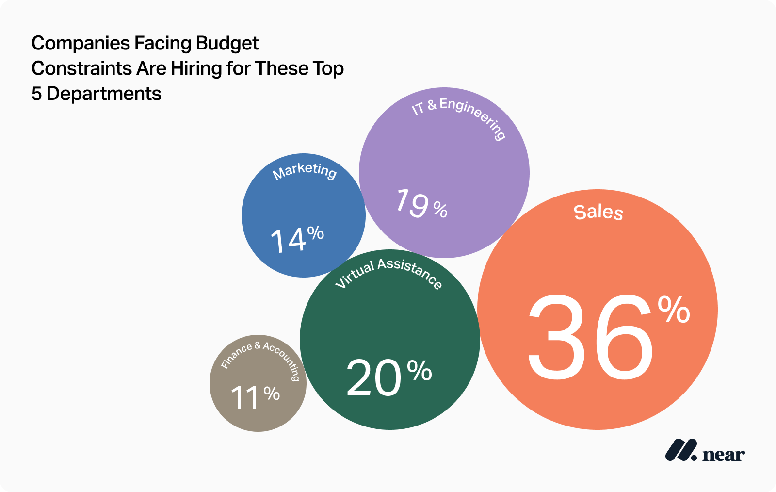 Bubble chart titled 'Companies Facing Budget Constraints Are Hiring for These Top 5 Departments.' Sales 36%, Virtual Assistance 20%, IT & Engineering 19%, Marketing 14%, Finance & Accounting 11%. Sales is the largest hiring area among budget-constrained companies.