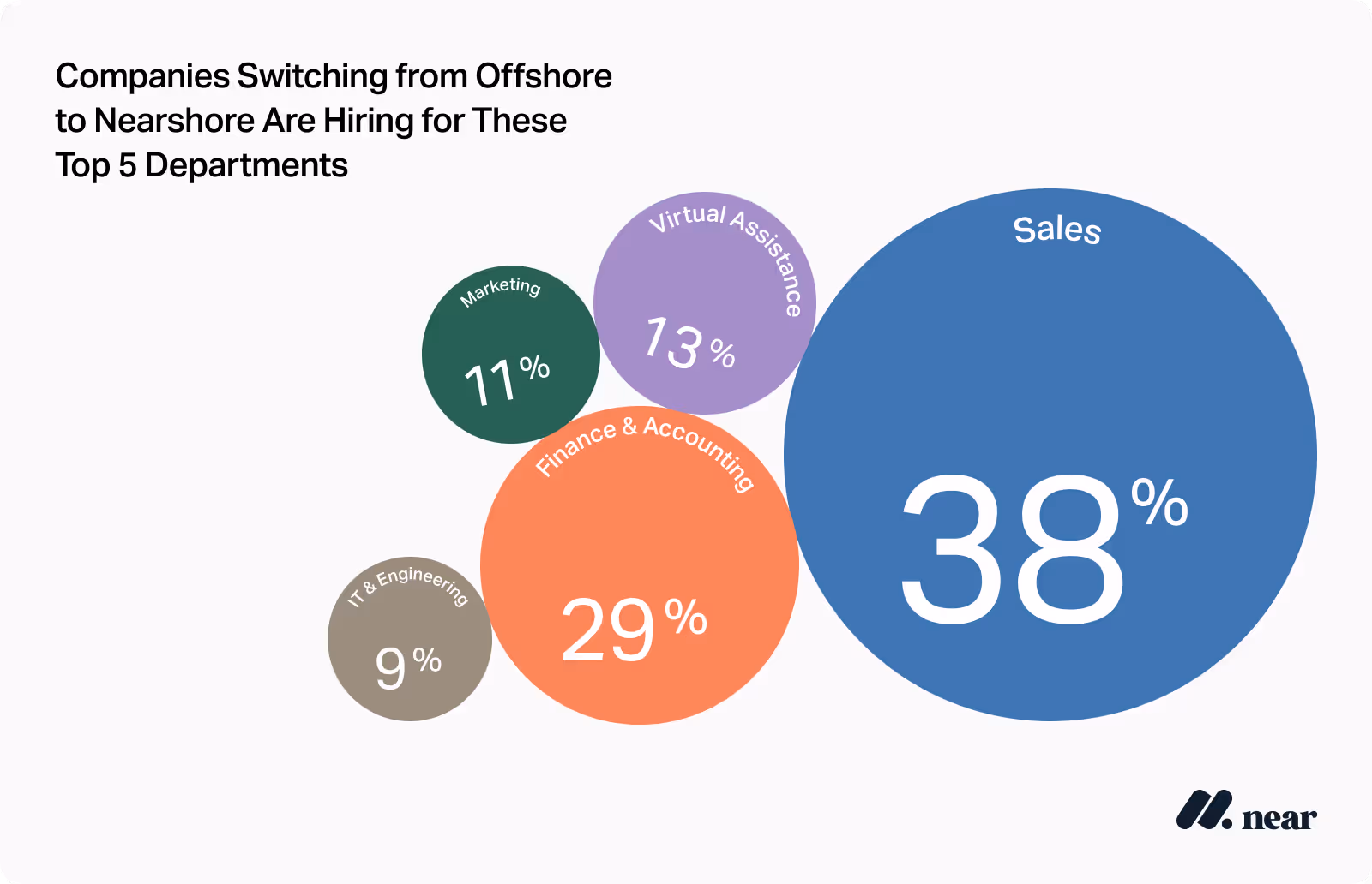 Bubble chart titled 'Companies Switching from Offshore to Nearshore Are Hiring for These Top 5 Departments.' Sales 38%, Finance & Accounting 29%, Virtual Assistance 13%, Marketing 11%, IT & Engineering 9%. Sales and Finance & Accounting dominate hiring among nearshoring companies.