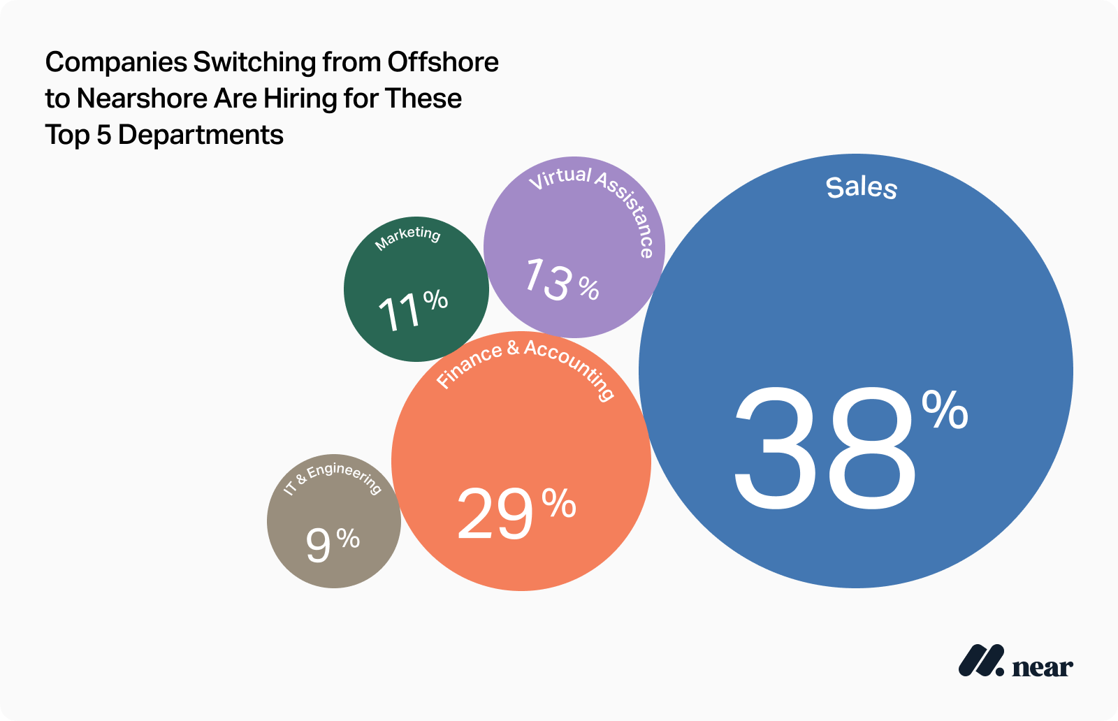 Bubble chart titled 'Companies Switching from Offshore to Nearshore Are Hiring for These Top 5 Departments.' Sales 38%, Finance & Accounting 29%, Virtual Assistance 13%, Marketing 11%, IT & Engineering 9%. Sales and Finance & Accounting dominate hiring among nearshoring companies.