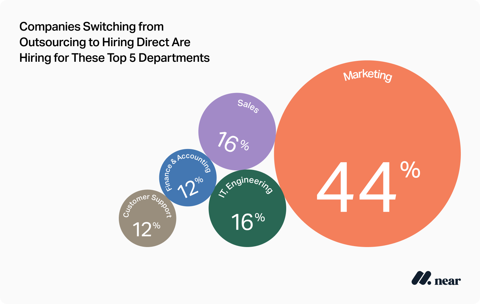Bubble chart titled 'Companies Switching from Outsourcing to Hiring Direct Are Hiring for These Top 5 Departments.' Marketing 44%, Sales 16%, IT & Engineering 16%, Finance & Accounting 12%, Customer Support 12%. Marketing is the main hiring focus when companies shift from outsourcing to direct hiring.