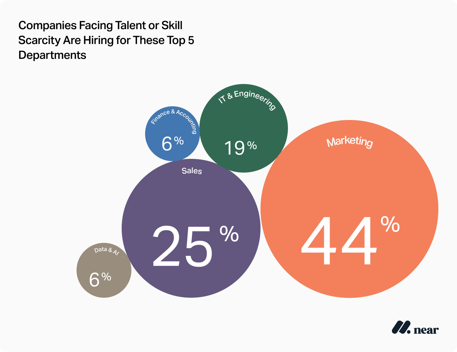 Bubble chart titled 'Companies Facing Talent or Skill Scarcity Are Hiring for These Top 5 Departments.' Marketing 44%, Sales 25%, IT & Engineering 19%, Finance & Accounting 6%, Data & AI 6%. Marketing and Sales are the top hiring areas for companies facing talent scarcity.