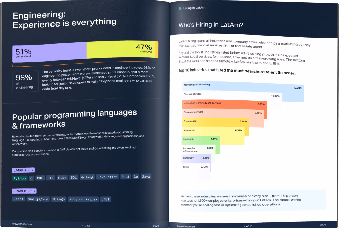 Report pages from “The State of LatAm Hiring 2026” showing engineering hiring trends, senior vs mid-level experience demand, popular programming languages and frameworks, and top industries hiring nearshore talent in Latin America.