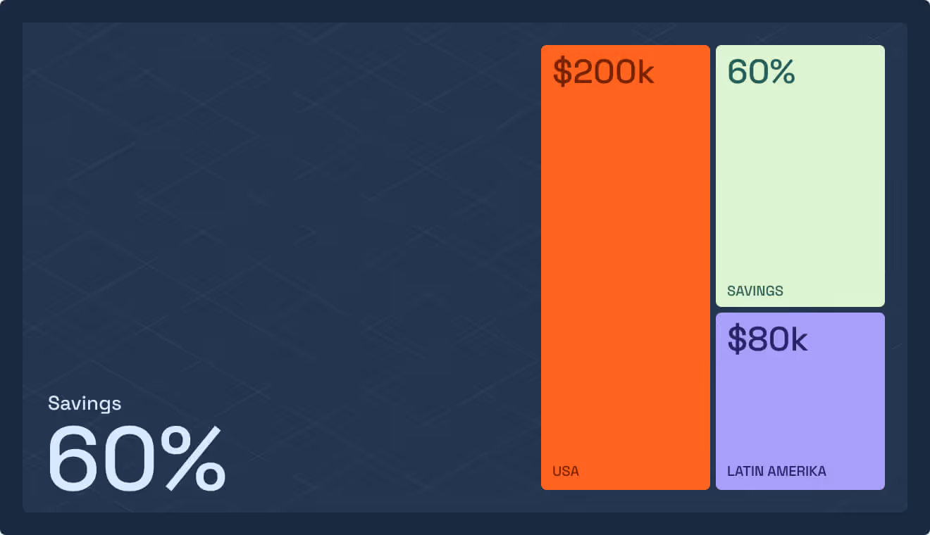Bar chart infographic illustrating 60% savings on hiring costs. It compares a USA cost of $200k (orange bar) against a Latin America cost of $80k (purple bar).