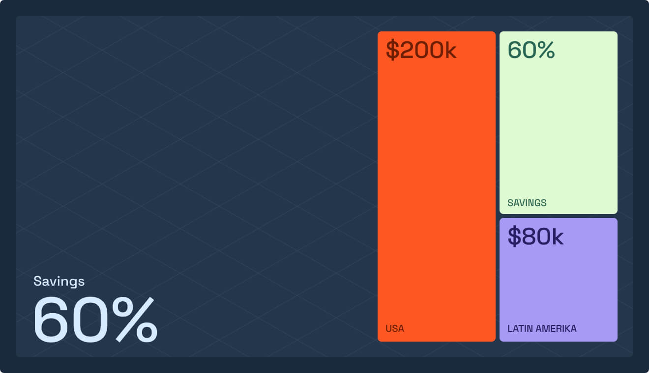 Bar chart infographic illustrating 60% savings on hiring costs. It compares a USA cost of $200k (orange bar) against a Latin America cost of $80k (purple bar).