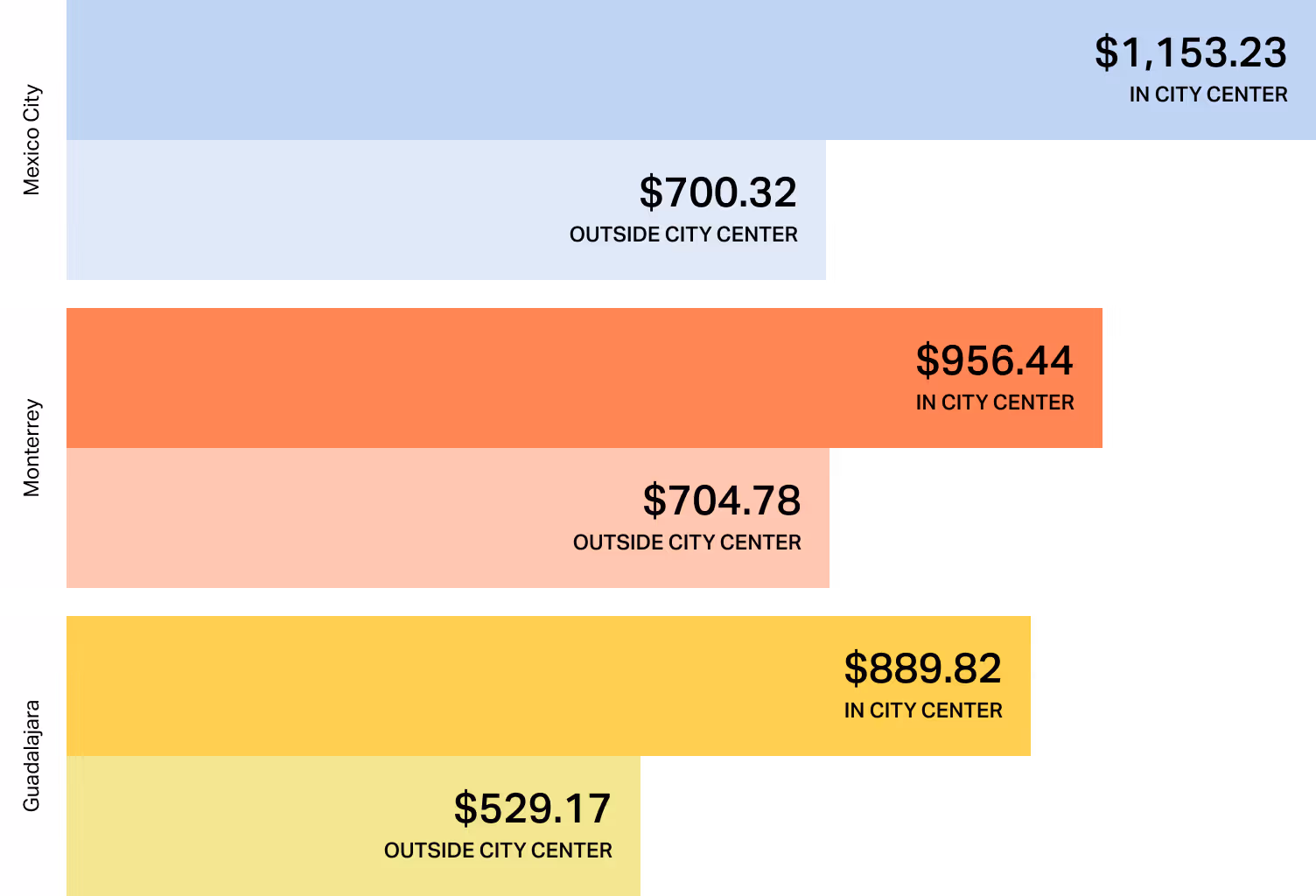 Chart displaying high rental costs in Mexico. Mexico City averages $1,153.23 in the city center, with Monterrey at $956.44 and Guadalajara at $889.82.