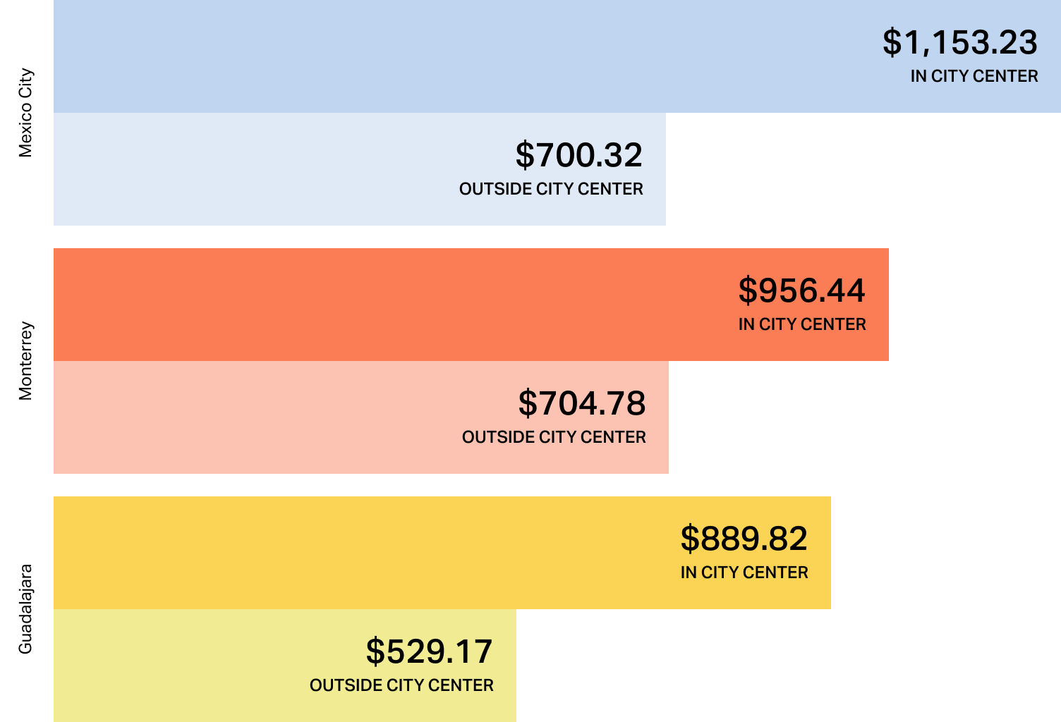 Chart displaying high rental costs in Mexico. Mexico City averages $1,153.23 in the city center, with Monterrey at $956.44 and Guadalajara at $889.82.