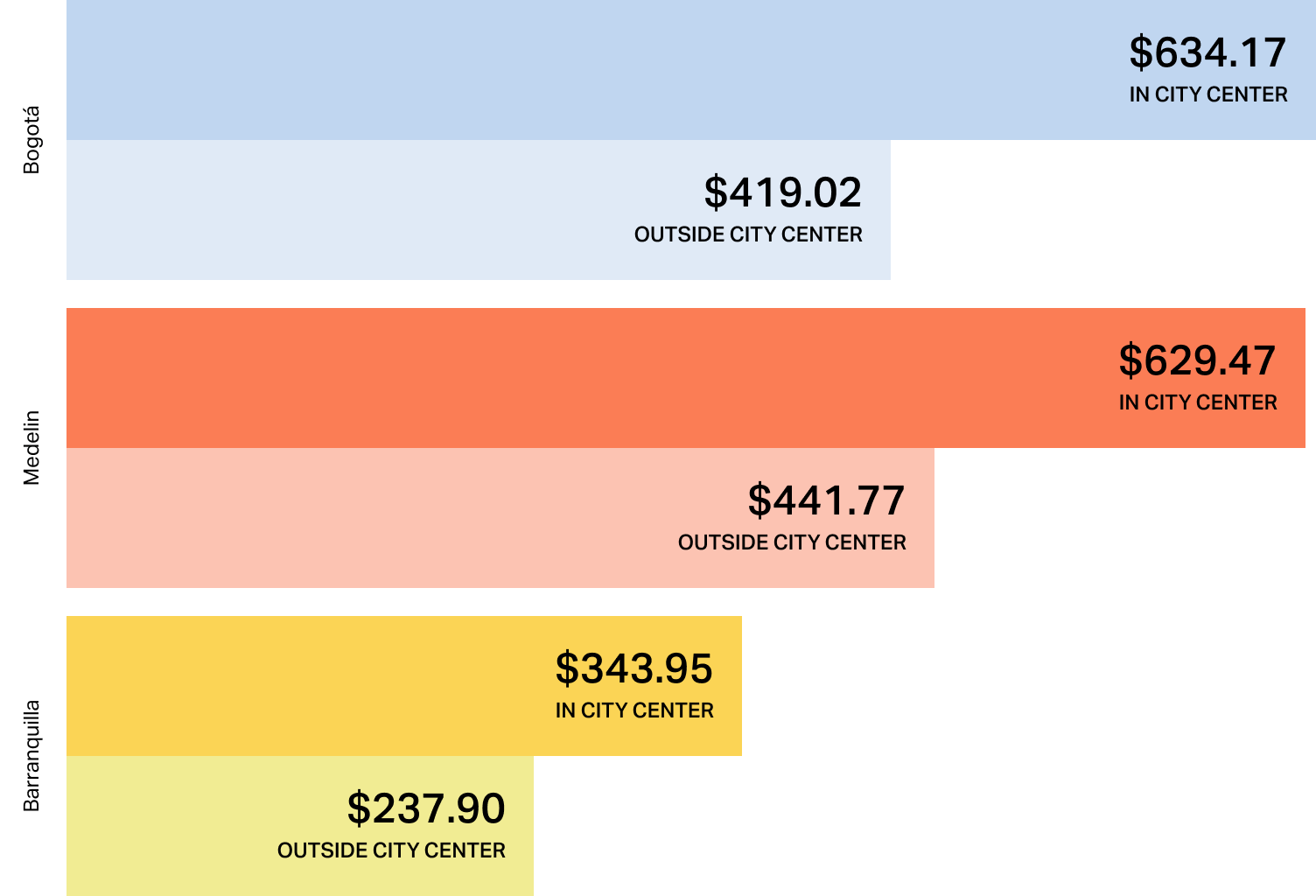 Cost of living chart showing rent in Colombia. Bogotá and Medellin have similar city center prices at approximately $634 and $629 respectively, while Barranquilla is significantly lower at $343.95.