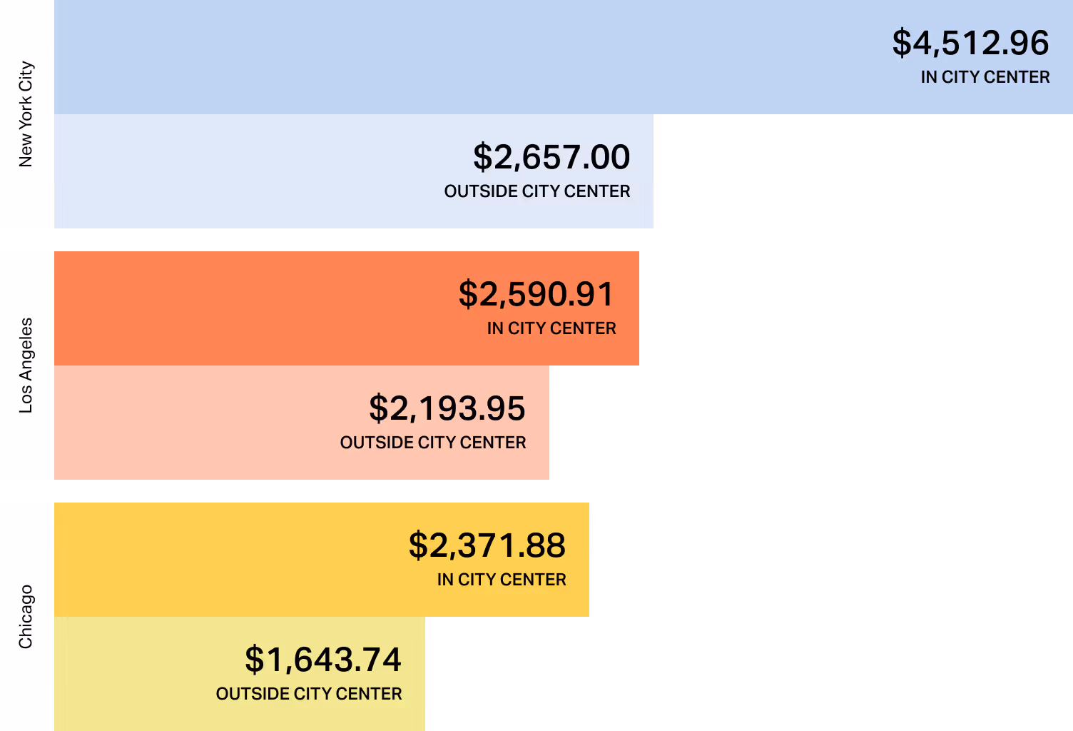 Benchmark chart of US rental costs showing significantly higher prices than Latin America. New York City averages $4,512.96 in the city center, followed by Los Angeles at $2,590.91 and Chicago at $2,371.88.
