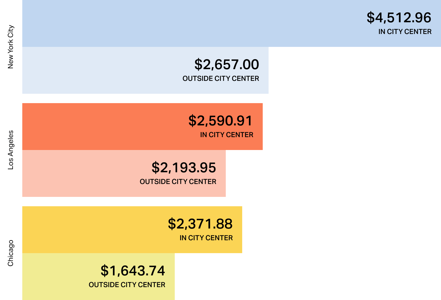Benchmark chart of US rental costs showing significantly higher prices than Latin America. New York City averages $4,512.96 in the city center, followed by Los Angeles at $2,590.91 and Chicago at $2,371.88.