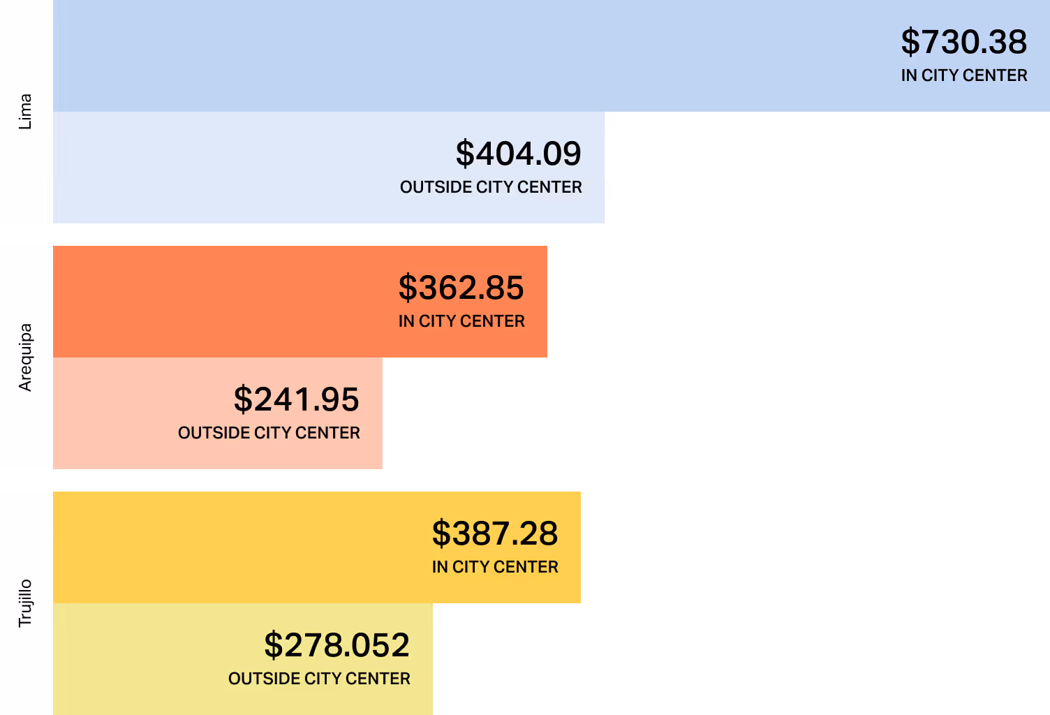 Rental cost breakdown for Peru. Lima is the most expensive city with central rent at $730.38, while Arequipa and Trujillo offer city center housing for under $400.