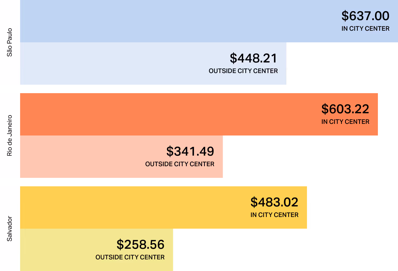 Rental price comparison for major Brazilian cities. São Paulo leads with $637.00 for city center apartments, followed closely by Rio de Janeiro at $603.22 and Salvador at $483.02.