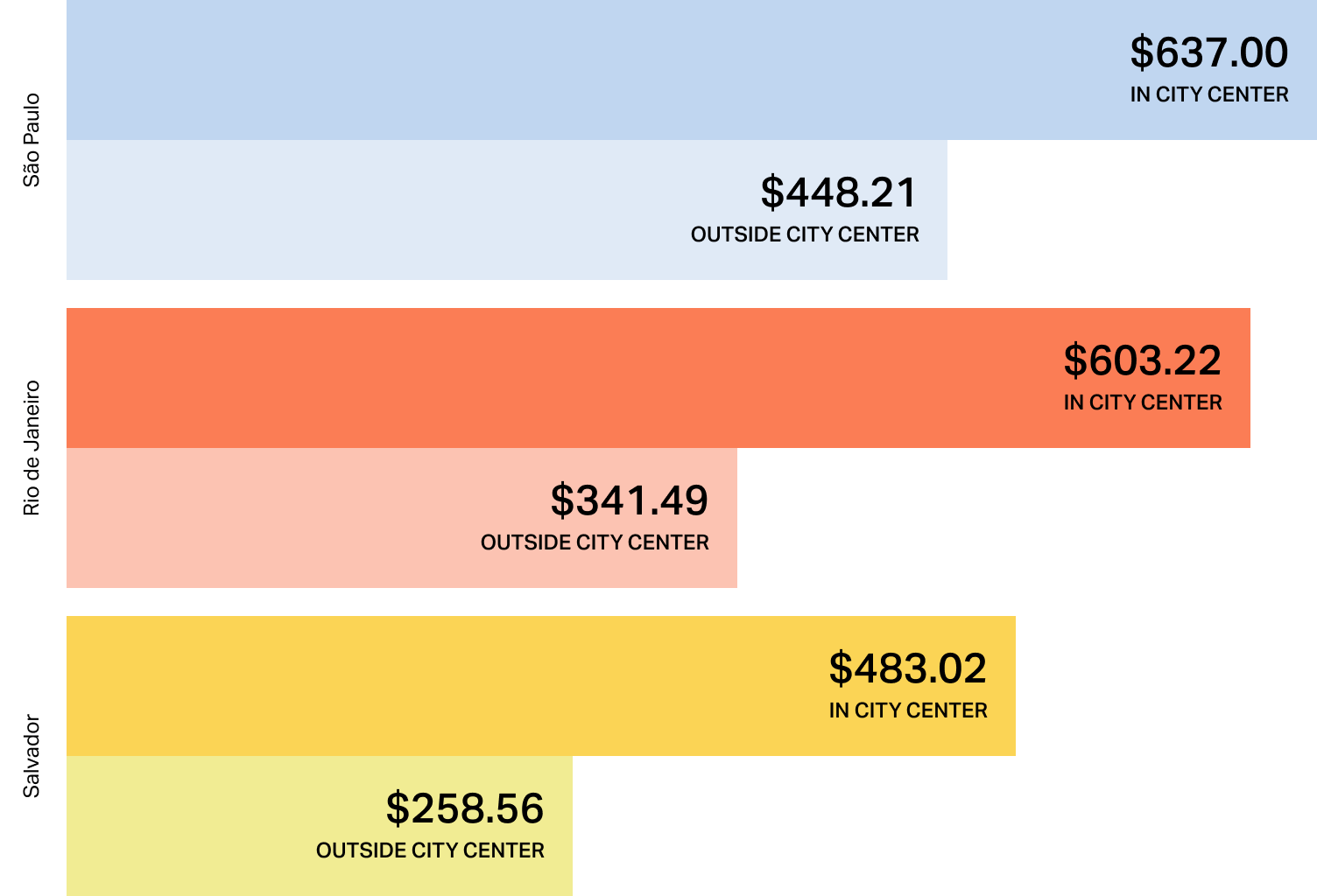Rental price comparison for major Brazilian cities. São Paulo leads with $637.00 for city center apartments, followed closely by Rio de Janeiro at $603.22 and Salvador at $483.02.