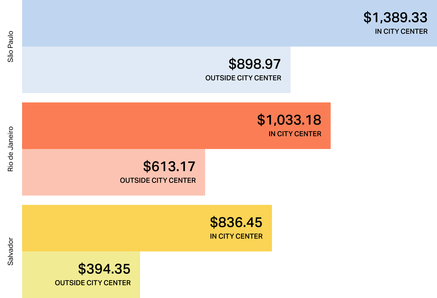 Rental price comparison for Brazil. São Paulo city center apartments average $1,389.33, while Rio de Janeiro averages $1,033.18. Salvador is the most affordable of the three, with city center rents at $836.45 and outside center rents at $394.35.