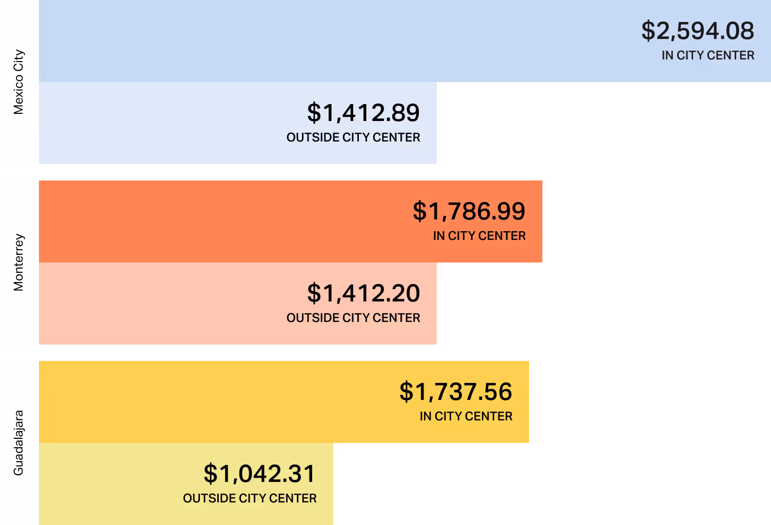 Graph displaying rental costs in major Mexican cities. Mexico City rents average $2,594.08 in the city center. Monterrey follows at $1,786.99, and Guadalajara is close behind at $1,737.56 for central locations.