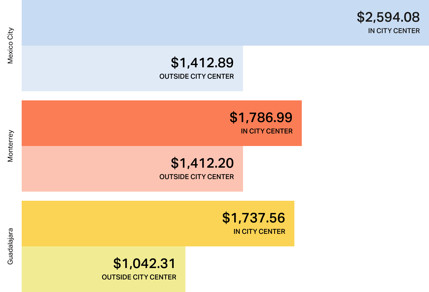 Graph displaying rental costs in major Mexican cities. Mexico City rents average $2,594.08 in the city center. Monterrey follows at $1,786.99, and Guadalajara is close behind at $1,737.56 for central locations.