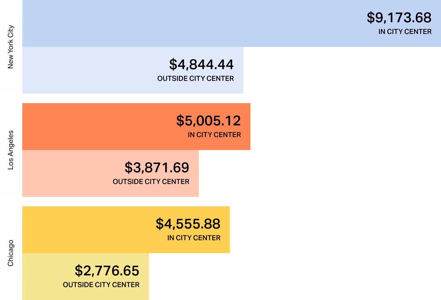 Benchmark chart of US rental costs, highlighting significantly higher expenses. New York City averages $9,173.68 in the city center, followed by Los Angeles at $5,005.12 and Chicago at $4,555.88.