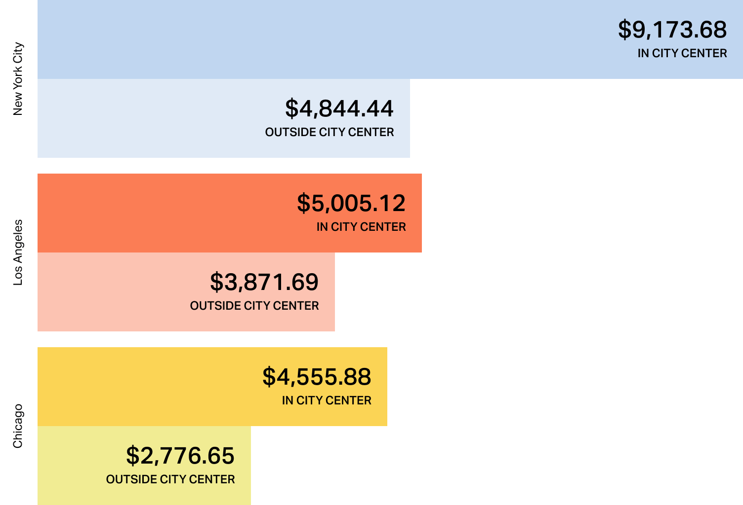 Benchmark chart of US rental costs, highlighting significantly higher expenses. New York City averages $9,173.68 in the city center, followed by Los Angeles at $5,005.12 and Chicago at $4,555.88.