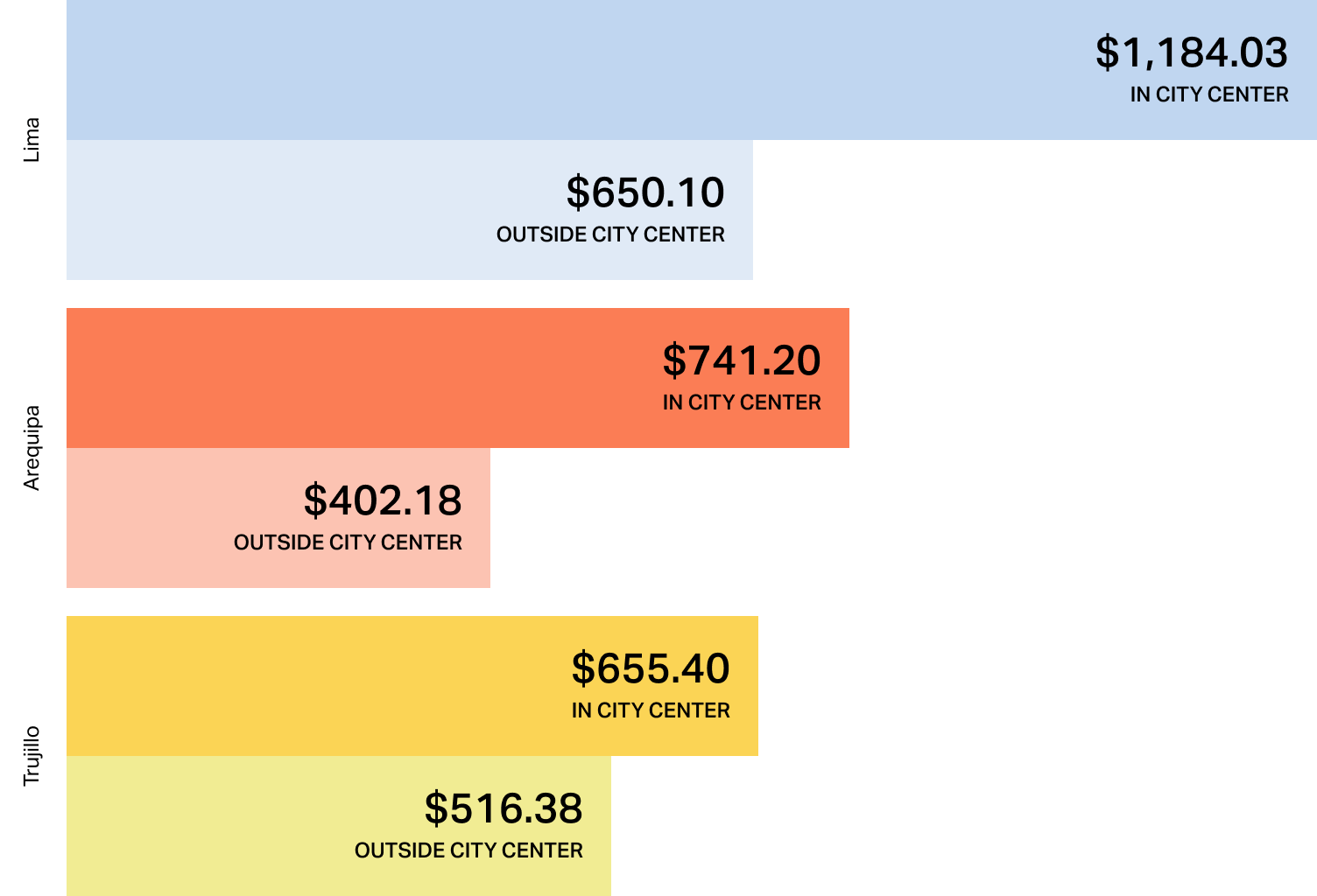 Rental cost breakdown for Peru. Lima averages $1,184.03 for city center apartments. Arequipa and Trujillo are more affordable, with city center rents at $741.20 and $655.40 respectively.
