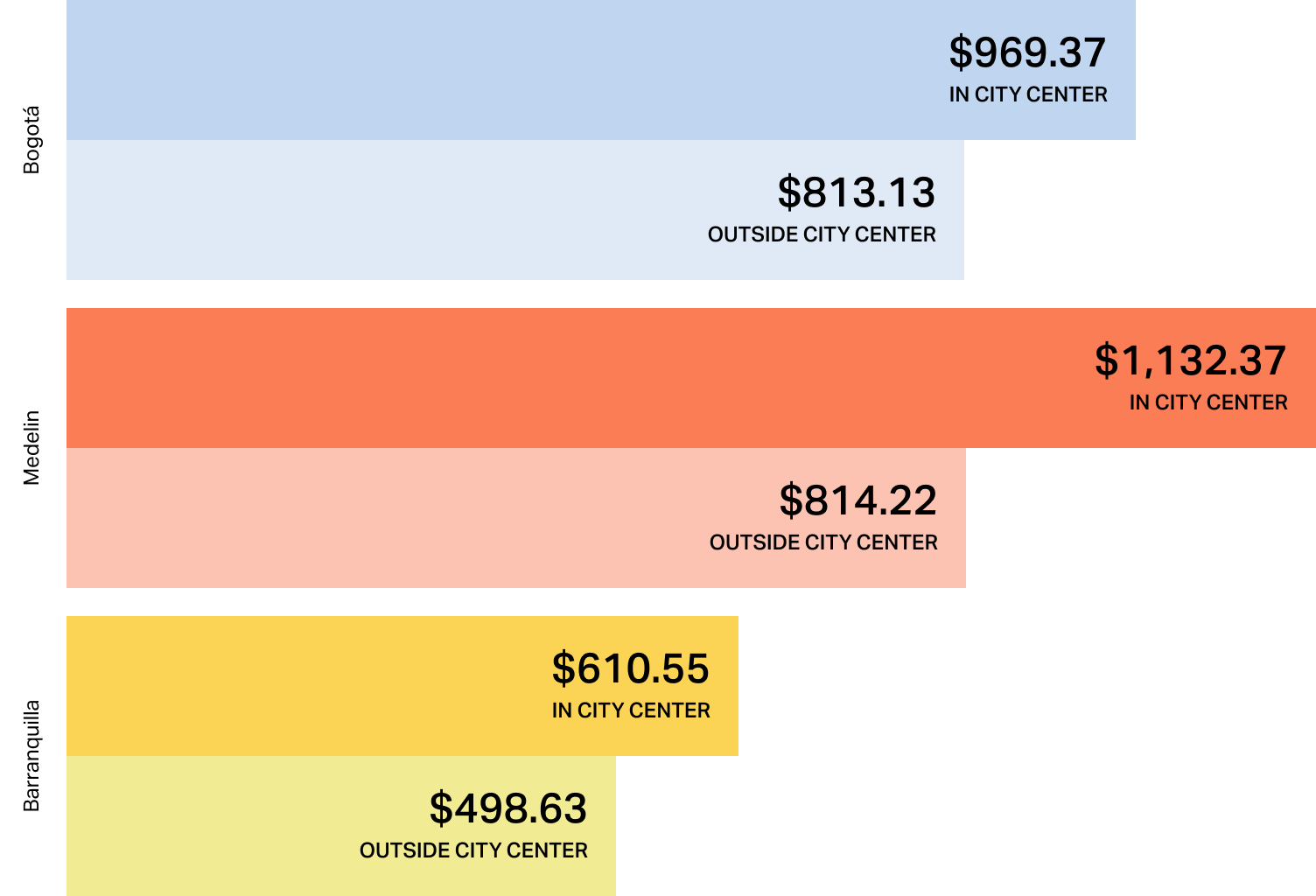 Cost of living chart for Colombia showing Medellin as the most expensive city, with central rent at $1,132.37 compared to Bogotá's $969.37. Barranquilla remains significantly lower, averaging $610.55 for city center housing.