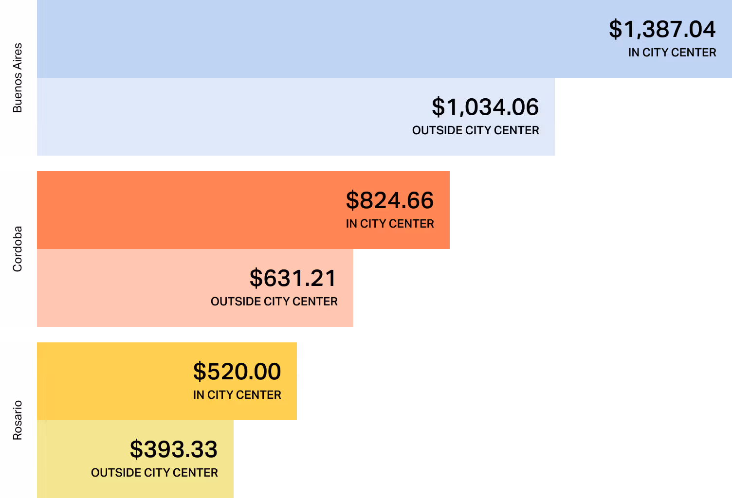 Bar chart showing updated monthly rental costs in Argentina. Buenos Aires rent averages $1,387.04 in the city center and $1,034.06 outside. Cordoba follows with $824.66 (center) and $631.21 (outside), while Rosario remains the most affordable at $520.00 (center) and $393.33 (outside).