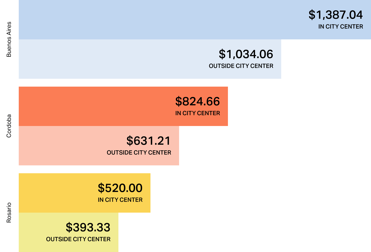 Bar chart showing updated monthly rental costs in Argentina. Buenos Aires rent averages $1,387.04 in the city center and $1,034.06 outside. Cordoba follows with $824.66 (center) and $631.21 (outside), while Rosario remains the most affordable at $520.00 (center) and $393.33 (outside).