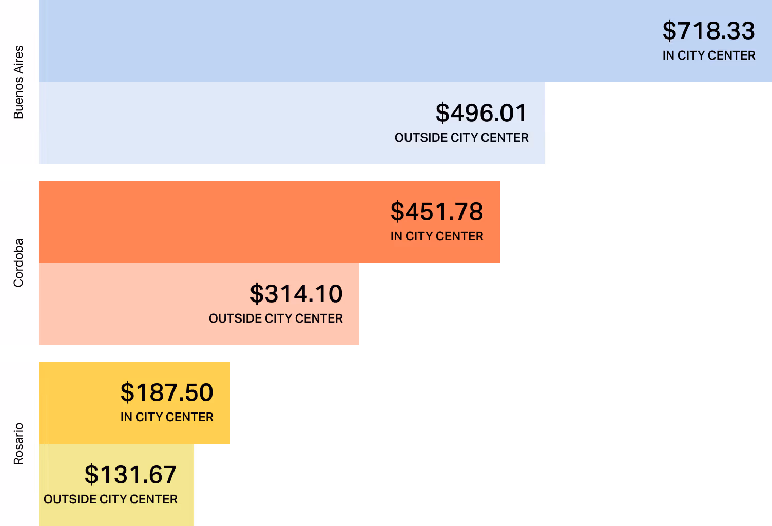 Bar chart comparing monthly rental costs in Argentina. Buenos Aires is the most expensive at $718.33 in the city center, followed by Cordoba at $451.78, and Rosario at $187.50.