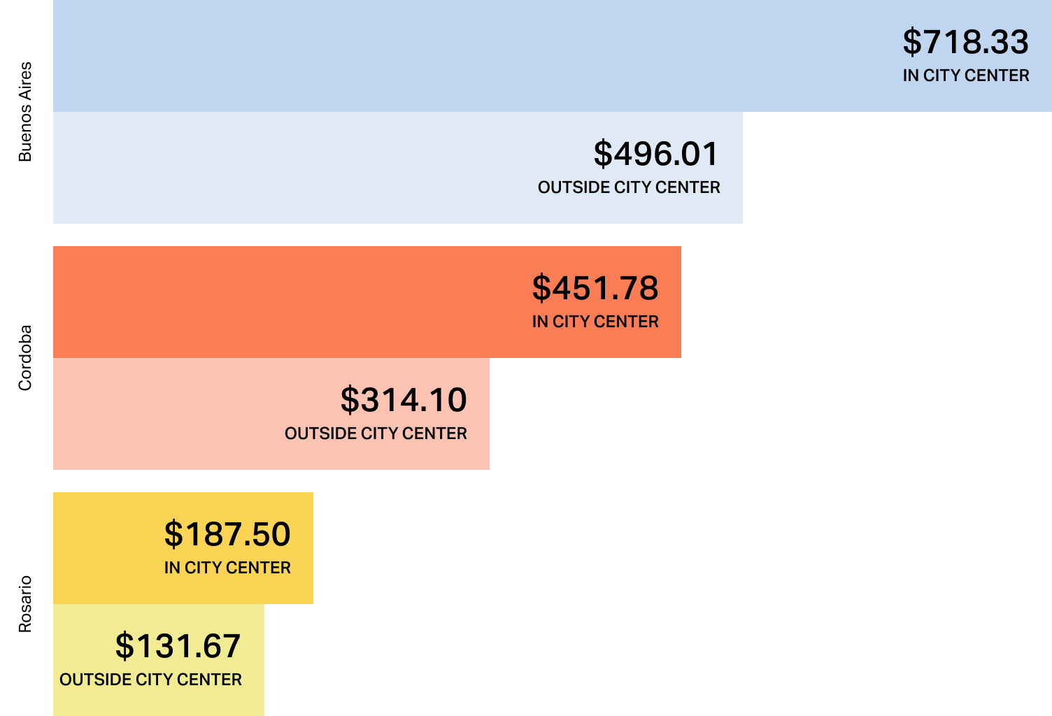 Bar chart comparing monthly rental costs in Argentina. Buenos Aires is the most expensive at $718.33 in the city center, followed by Cordoba at $451.78, and Rosario at $187.50.