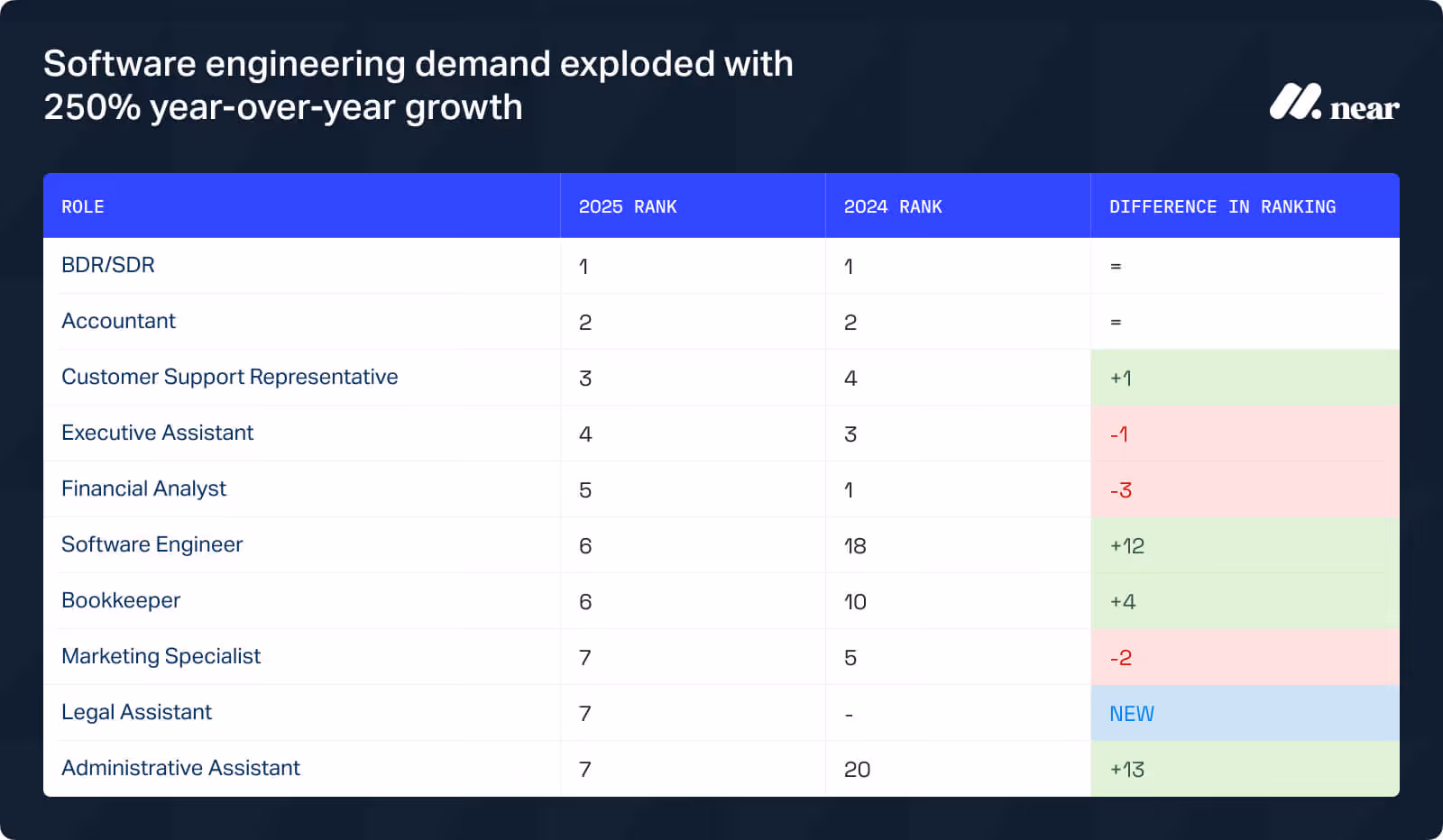Table ranking top job roles for 2025 versus 2024, highlighting a surge in software engineering demand. BDR/SDR and Accountants rank first and second, while Software Engineers jumped 12 spots to rank 6th, and Administrative Assistants rose 13 spots to rank 7th.